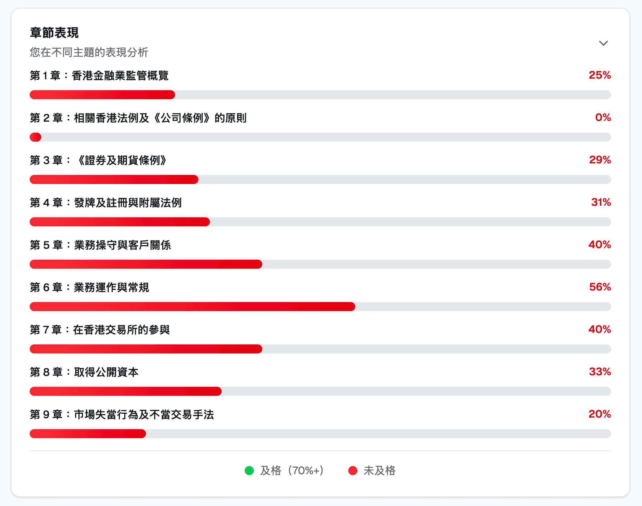 追蹤學習進度