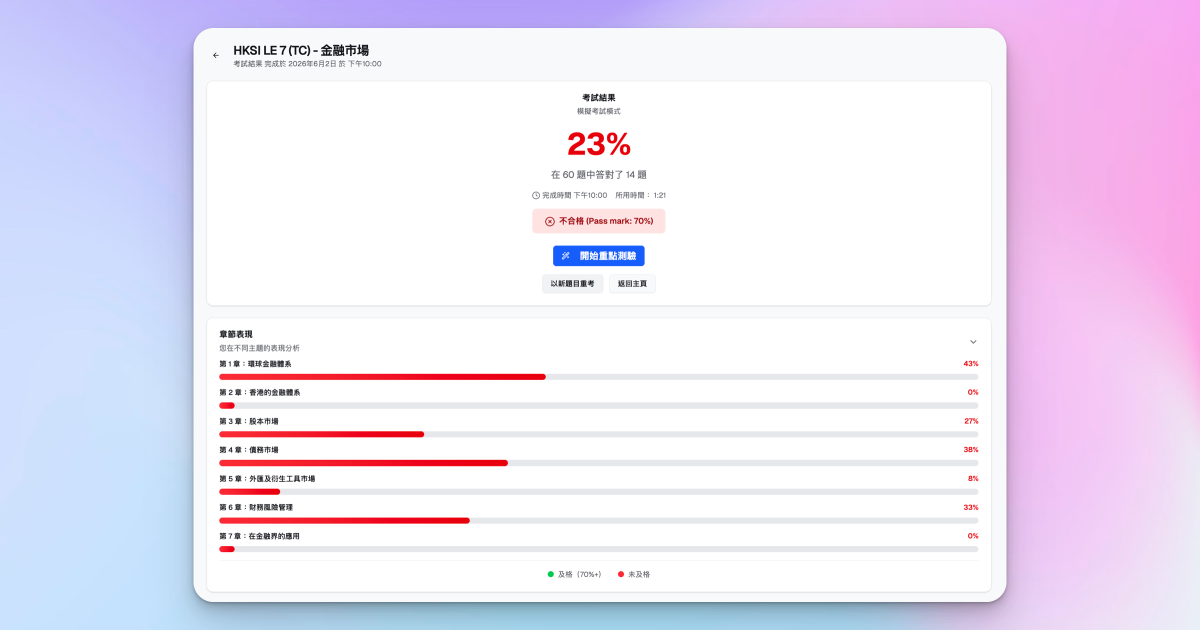 ExamPrep.hk HKSI 卷七各章表現追蹤
