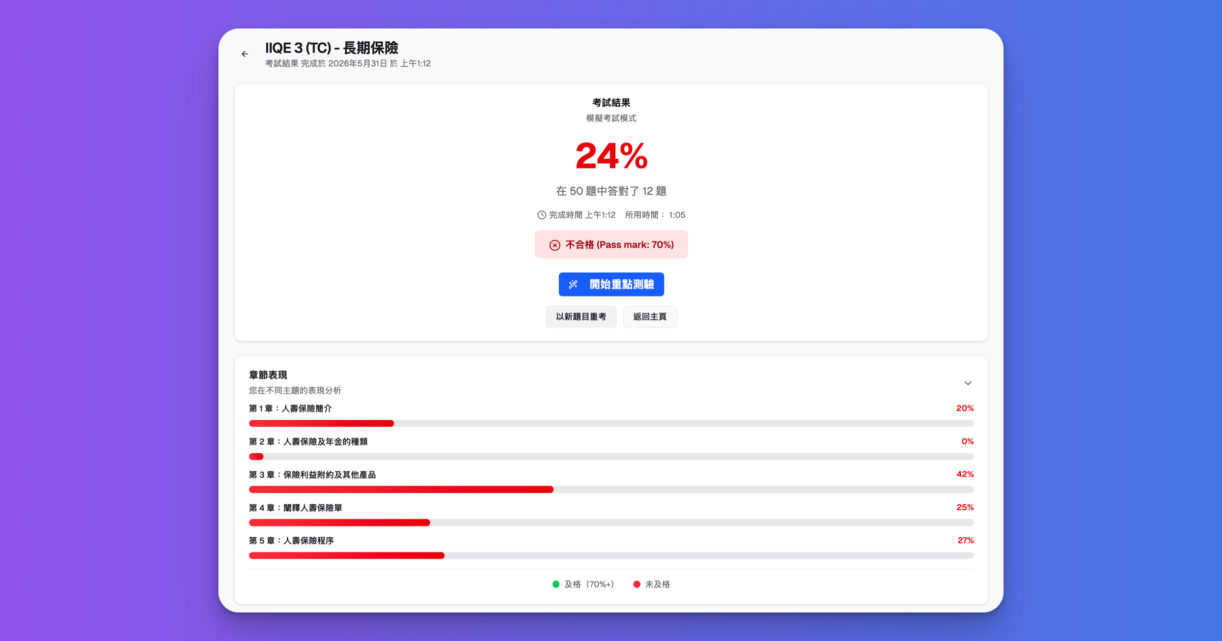IIQE 卷三各章節表現